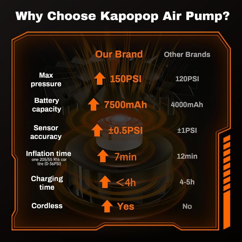 Kapopop K1 Tire Inflator Portable Air Compressor,2X Faster 150 PSI Powerful Electric Air Pump for Car Tires with Accurate Pressure LCD Display,Cordless Portable Tire Inflator for Car/Motor/Bike/Ball